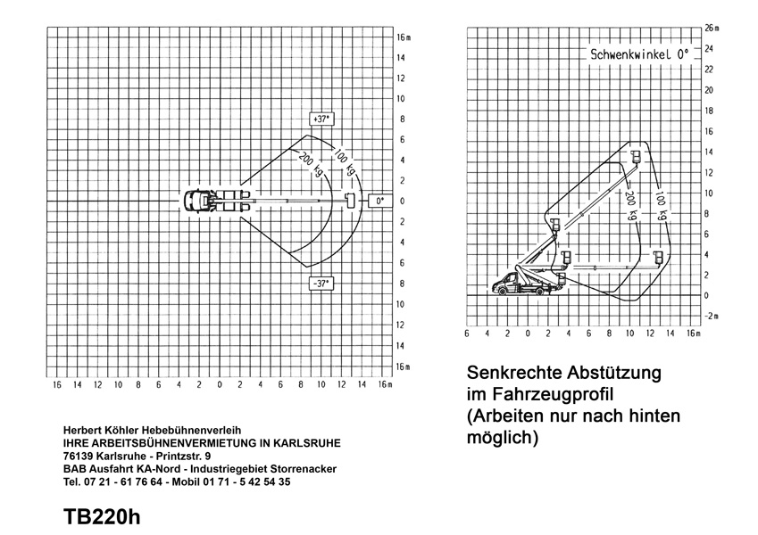 TB220h Arbeitsdiagramm