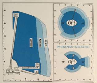 TB 250 h Arbeitsdiagramm