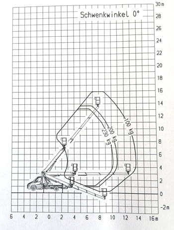 TB 270 Arbeitsdiagramm