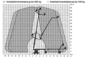 TR 310 h Arbeitsdiagramm